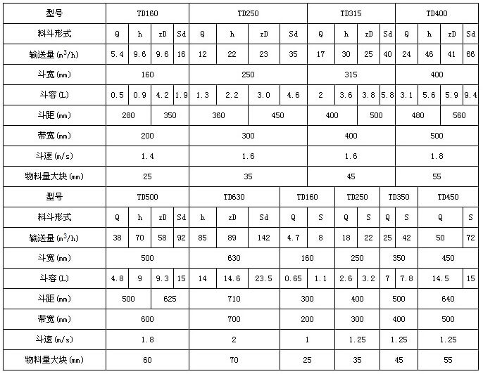 TD型斗式提升机技术参数表：输送量m³/h：5.4-66斗宽mm：160-400斗容L：0.5-9.4带宽mm：200-500斗速r/min1.4-1.8